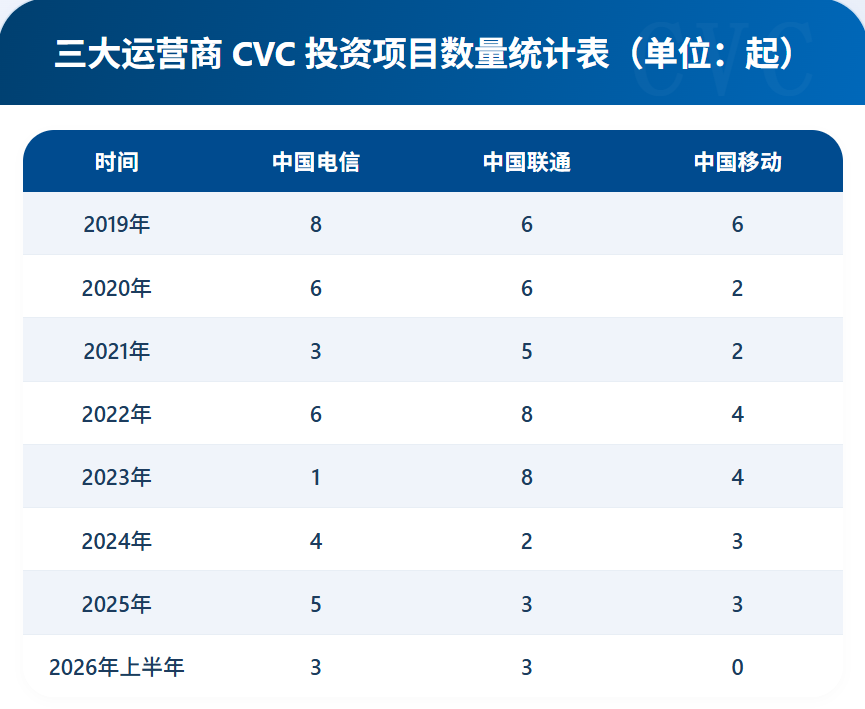 167笔投资，三家巨头为何走出三条截然不同的路？