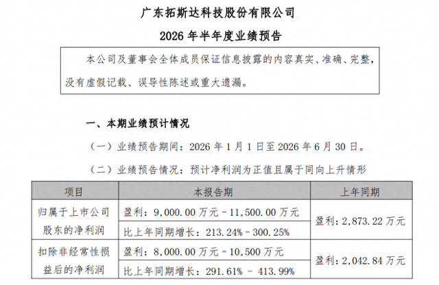 拓斯达上半年净利预增最高300%，工业机器人业务持续放量